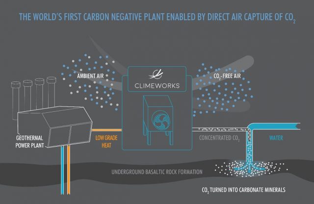 CarbFix première centrale à émissions négatives