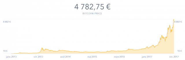 Comment acheter des Bitcoins en France cours bitcoin