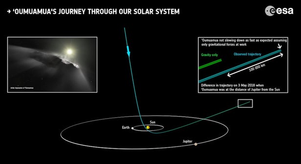 Oumuamua Sa trajectoire suggère que ça n’est peut-être pas un astéroïde