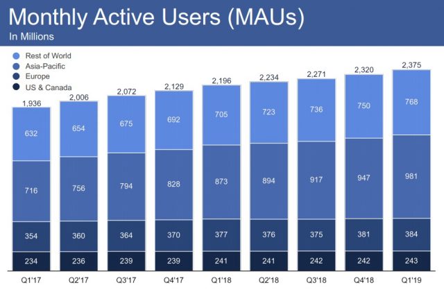 L'engagement sur Facebook décline progressivement alors que celui sur Instagram augmente
