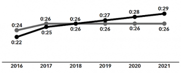 L'engagement sur Facebook décline progressivement alors que celui sur Instagram augmente