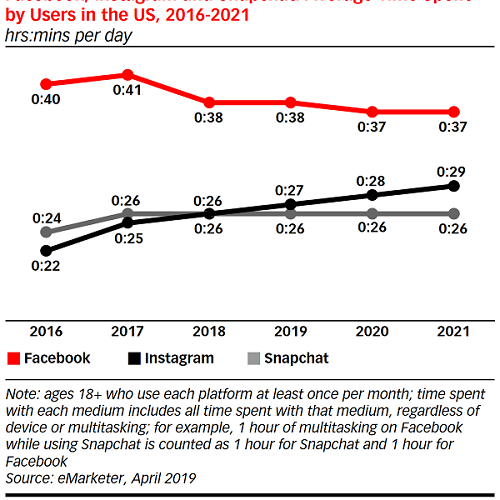 L'engagement sur Facebook décline progressivement alors que celui sur Instagram augmente