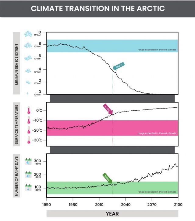 L'Arctique entre dans un état climatique entièrement nouveau 1